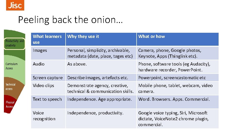 Peeling back the onion… What learners use Why they use it What or how