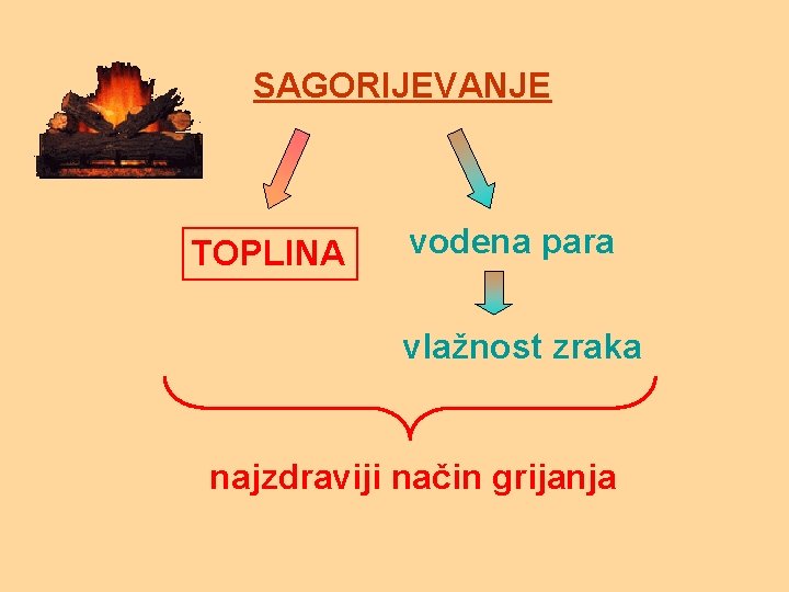 SAGORIJEVANJE TOPLINA vodena para vlažnost zraka najzdraviji način grijanja SAGORIJEVANJE TOPLINA vodena para vlažnost zraka najzdraviji način grijanja