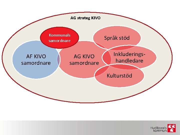 AG strateg KIVO Kommunals samordnare AF KIVO samordnare AG KIVO samordnare Språk stöd Inkluderingshandledare