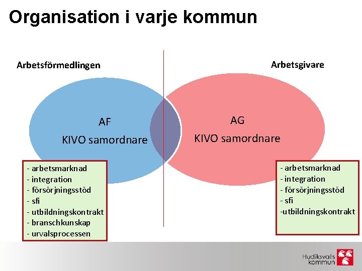 Organisation i varje kommun Arbetsförmedlingen AF KIVO samordnare - arbetsmarknad - integration - försörjningsstöd