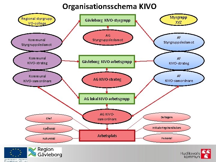 Organisationsschema KIVO Regional styrgrupp VO-college Kommunal Styrgruppsledamot Gävleborg KIVO-styrgrupp AG Styrgruppsledamot Styrgrupp XYZ AF