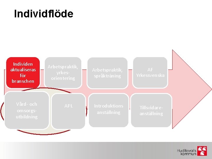 Individflöde Individen aktualiseras för branschen Vård- och omsorgsutbildning Arbetspraktik, yrkesorientering APL Arbetspraktik, språkträning AF