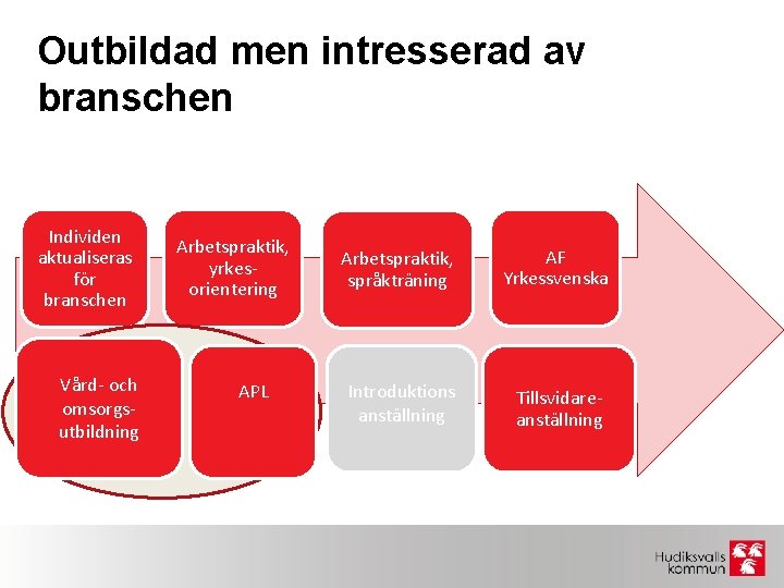 Outbildad men intresserad av branschen Individen aktualiseras för branschen Vård- och omsorgsutbildning Arbetspraktik, yrkesorientering
