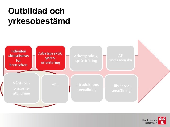 Outbildad och yrkesobestämd Individen aktualiseras för branschen Vård- och omsorgsutbildning Arbetspraktik, yrkesorientering APL Arbetspraktik,