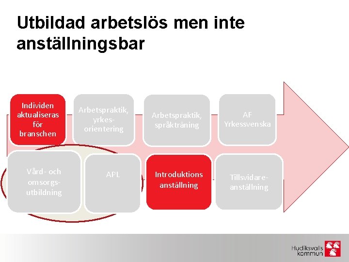 Utbildad arbetslös men inte anställningsbar Individen aktualiseras för branschen Vård- och omsorgsutbildning Arbetspraktik, yrkesorientering