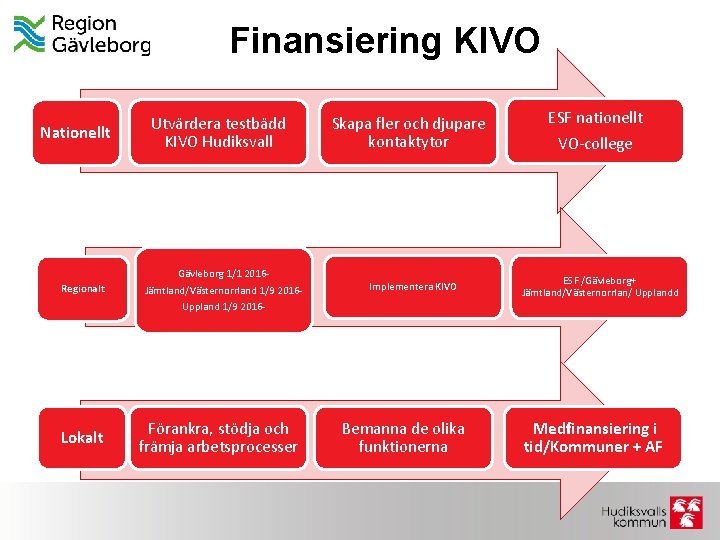 Finansiering KIVO Nationellt Regionalt Lokalt Utvärdera testbädd KIVO Hudiksvall Gävleborg 1/1 2016 Jämtland/Västernorrland 1/9
