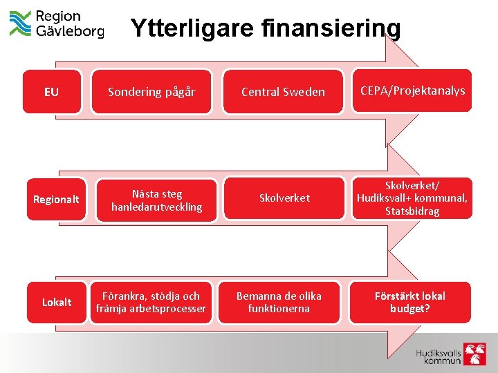 Ytterligare finansiering EU Regionalt Lokalt Sondering pågår Nästa steg hanledarutveckling Förankra, stödja och främja