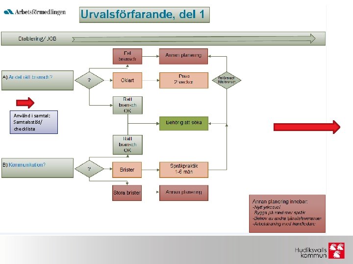 Använd i samtal: Samtalsstöd/ checklista 