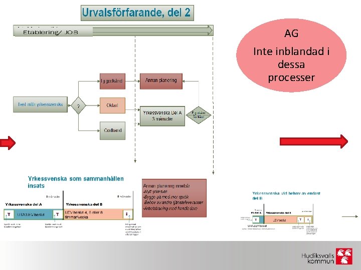 AG Inte inblandad i dessa processer 