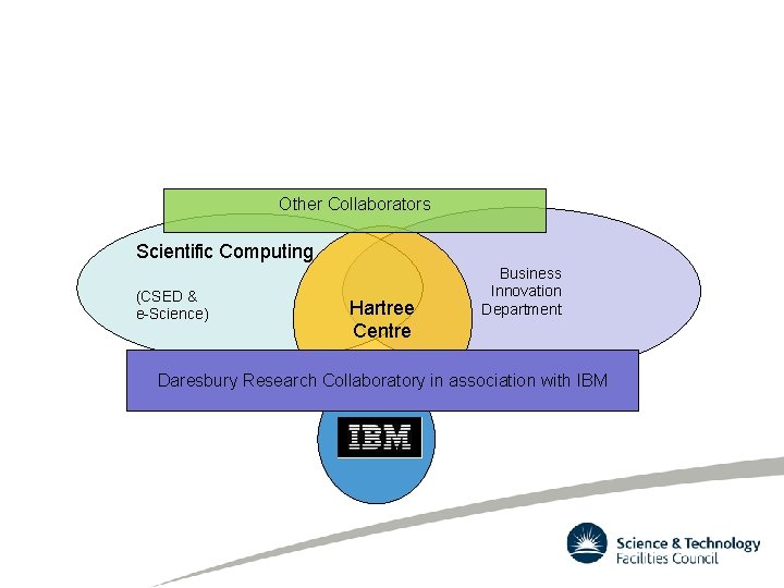 Other Collaborators Scientific Computing (CSED & e-Science) Hartree Centre Business Innovation Department Daresbury Research