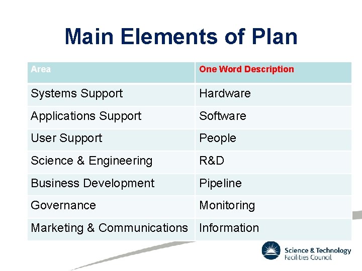 Main Elements of Plan Area One Word Description Systems Support Hardware Applications Support Software