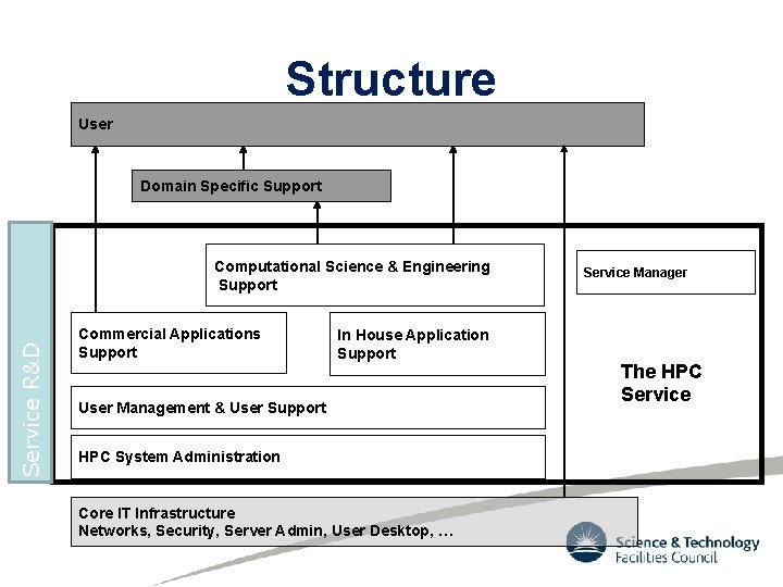 Structure User Domain Specific Support Service R&D Computational Science & Engineering Support Commercial Applications