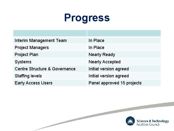Progress Interim Management Team In Place Project Managers In Place Project Plan Nearly Ready