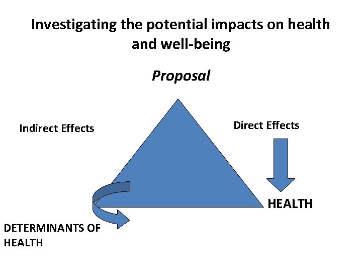 Investigating the potential impacts on health and well-being Proposal Indirect Effects Direct Effects HEALTH