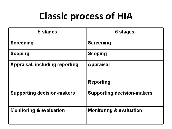 Classic process of HIA 5 stages 6 stages Screening Scoping Appraisal, including reporting Appraisal