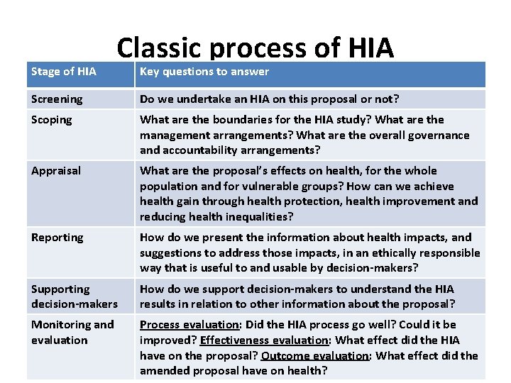 Stage of HIA Classic process of HIA Key questions to answer Screening Do we