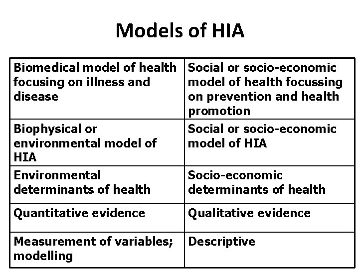 Models of HIA Biomedical model of health Social or socio-economic focusing on illness and