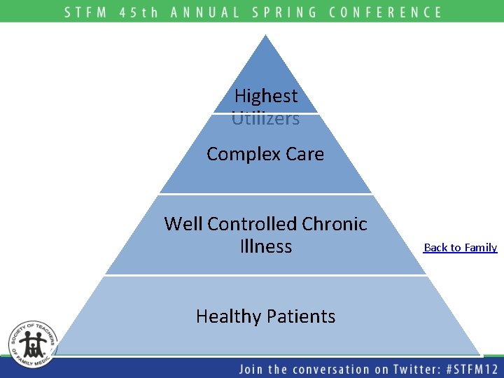 Highest Utilizers Complex Care Well Controlled Chronic Illness Healthy Patients Back to Family  Highest Utilizers Complex Care Well Controlled Chronic Illness Healthy Patients Back to Family