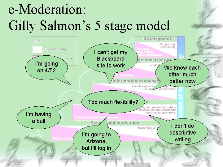 e-Moderation: Gilly Salmon’s 5 stage model I’m going on 4/52 I can’t get my