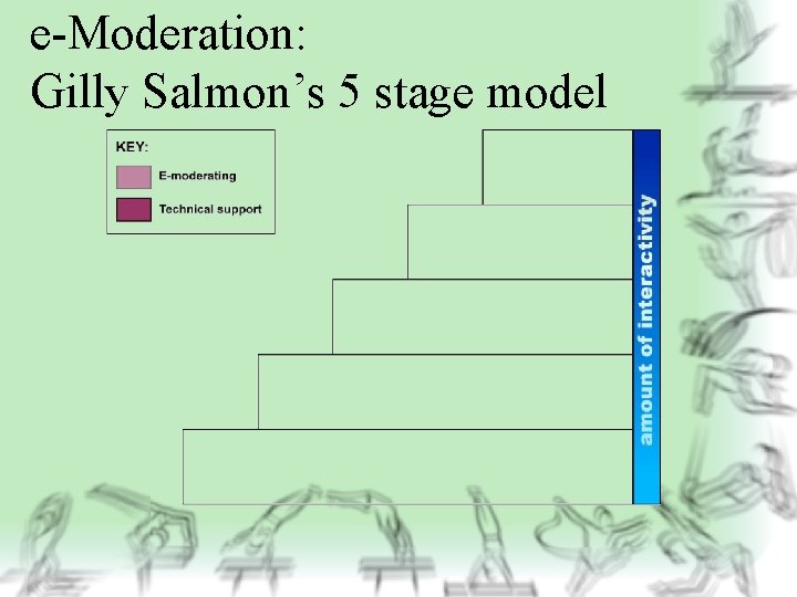 e-Moderation: Gilly Salmon’s 5 stage model 