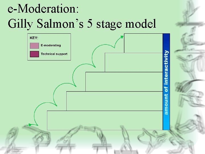 e-Moderation: Gilly Salmon’s 5 stage model 