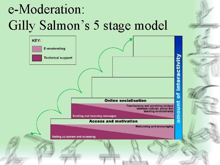 e-Moderation: Gilly Salmon’s 5 stage model 