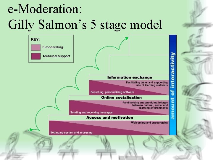 e-Moderation: Gilly Salmon’s 5 stage model 