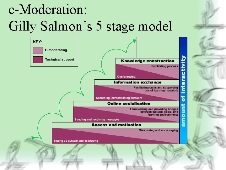 e-Moderation: Gilly Salmon’s 5 stage model 