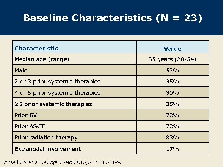 Baseline Characteristics (N = 23) Characteristic Median age (range) Value 35 years (20 -54)