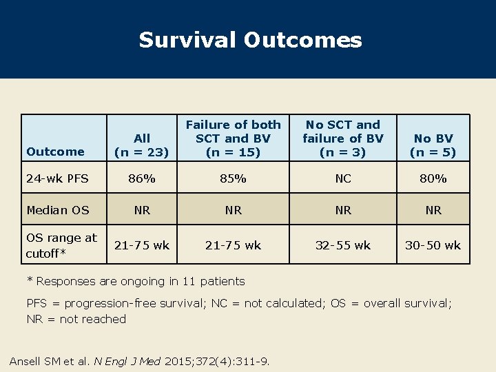 Survival Outcomes Outcome All (n = 23) Failure of both SCT and BV (n