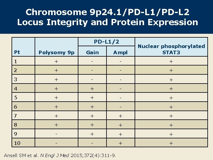 Chromosome 9 p 24. 1/PD-L 2 Locus Integrity and Protein Expression PD-L 1/2 Pt