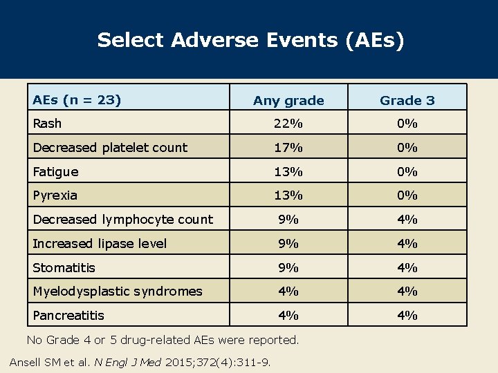 Select Adverse Events (AEs) AEs (n = 23) Any grade Grade 3 Rash 22%