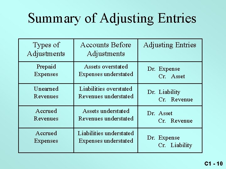 Summary of Adjusting Entries Types of Adjustments Accounts Before Adjustments Adjusting Entries Prepaid Expenses