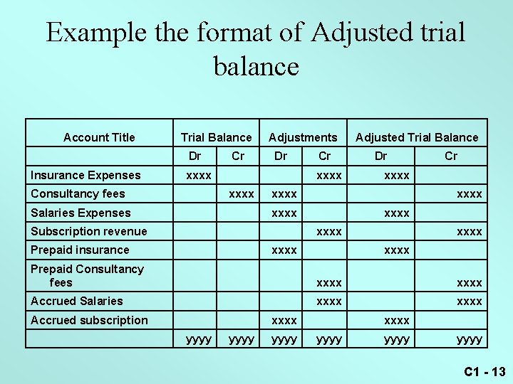 Example the format of Adjusted trial balance Account Title Trial Balance Dr Insurance Expenses