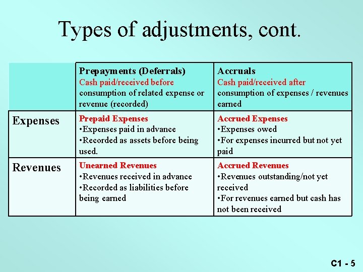 Types of adjustments, cont. Prepayments (Deferrals) Accruals Cash paid/received before consumption of related expense