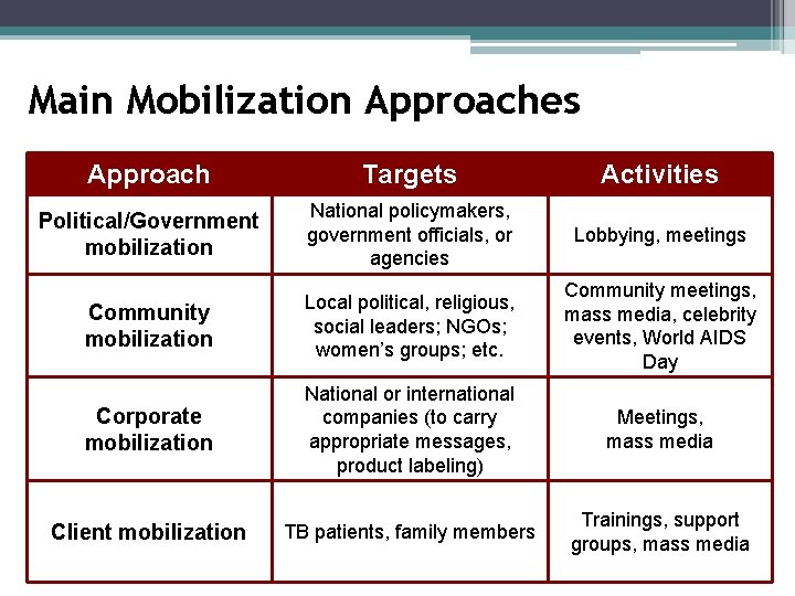 Main Mobilization Approaches Approach Targets Activities Political/Government mobilization National policymakers, government officials, or agencies