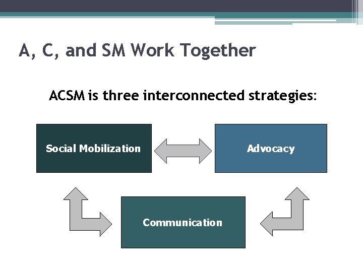 A, C, and SM Work Together ACSM is three interconnected strategies: Social Mobilization Advocacy