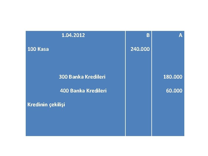 1. 04. 2012 100 Kasa B A 240. 000 300 Banka Kredileri 180. 000