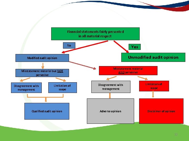  Financial statements fairly presented in all material respect No Yes Unmodified audit opinion