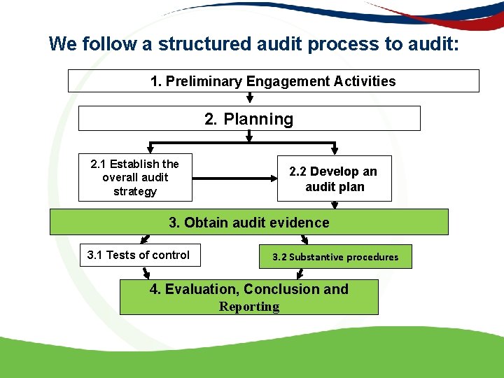 We follow a structured audit process to audit: 1. Preliminary Engagement Activities 2. Planning