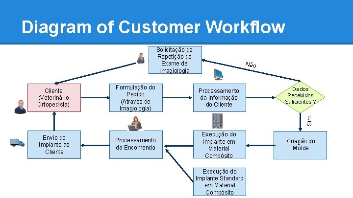 Diagram of Customer Workflow Solicitação de Repetição do Exame de Imagiologia Não Formulação do