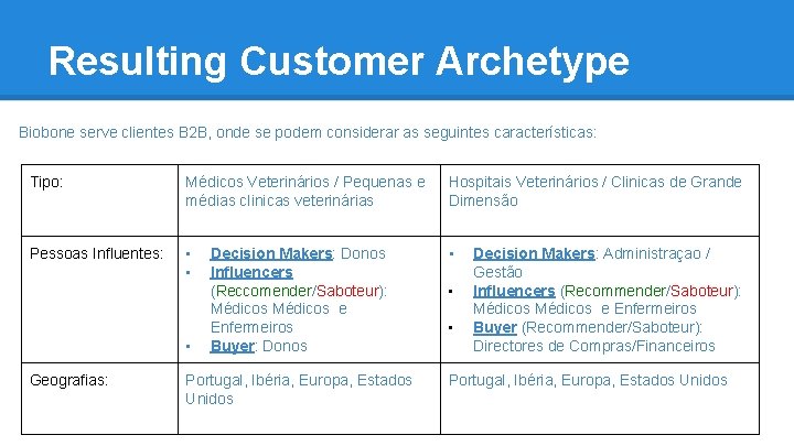 Resulting Customer Archetype Biobone serve clientes B 2 B, onde se podem considerar as