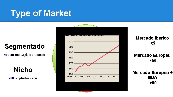 Type of Market Segmentado 5000 Veterinários 50 com dedicação a ortopedia Ortopedia Nicho 2000