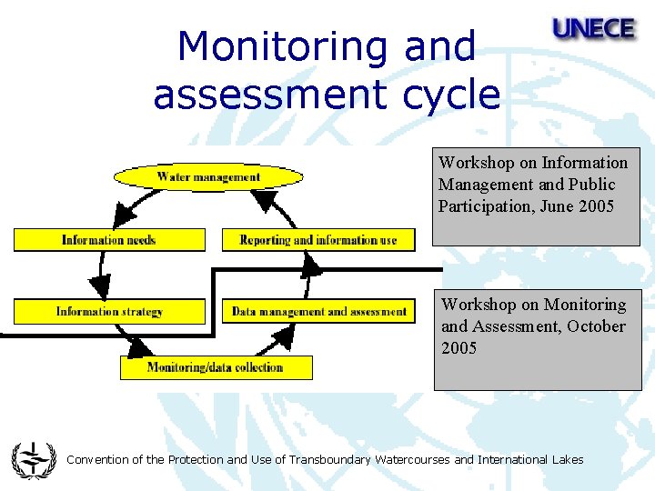 Monitoring and assessment cycle Workshop on Information Management and Public Participation, June 2005 Workshop