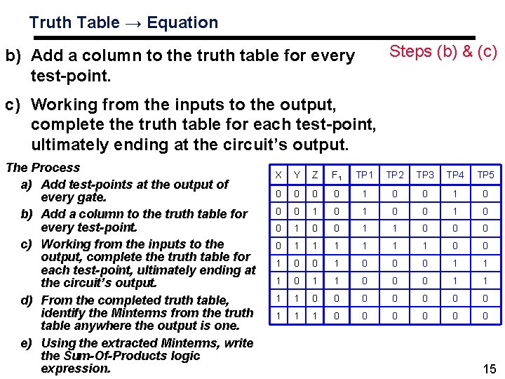 Truth Table → Equation Steps (b) & (c) b) Add a column to the Truth Table → Equation Steps (b) & (c) b) Add a column to the