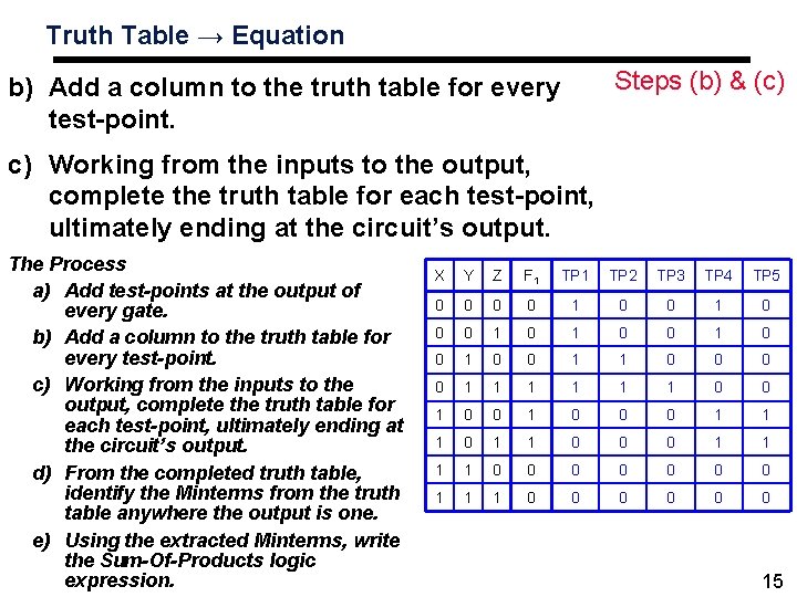 Truth Table → Equation Steps (b) & (c) b) Add a column to the