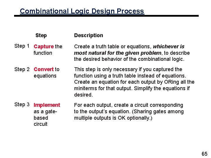 Combinational Logic Design Process Step Description Step 1 Capture the function Create a truth