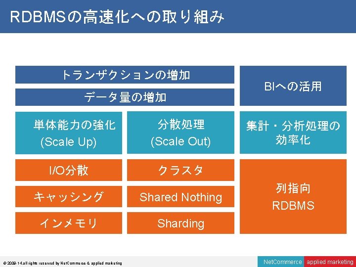 RDBMSの高速化への取り組み トランザクションの増加 データ量の増加 　単体能力の強化 (Scale Up) 分散処理 (Scale Out) I/O分散 クラスタ キャッシング Shared Nothing