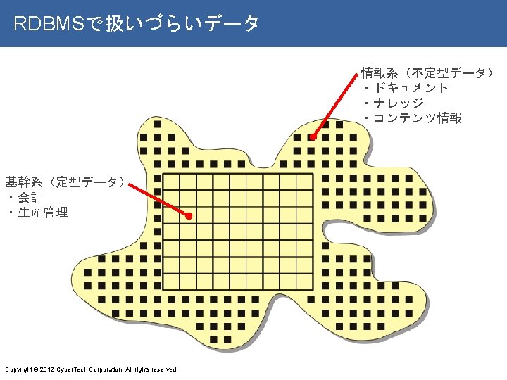 RDBMSで扱いづらいデータ 情報系（不定型データ） ・ドキュメント ・ナレッジ ・コンテンツ情報 基幹系（定型データ） ・会計 ・生産管理 Copyright © 2012 Cyber. Tech Corporation.