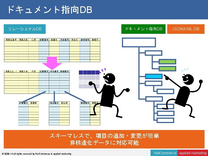 ドキュメント指向DB リレーショナルDB ドキュメント指向DB JSON/XML DB スキーマレスで、項目の追加・変更が簡単 非構造化データに対応可能 © 2009 -14, all rights reserved by